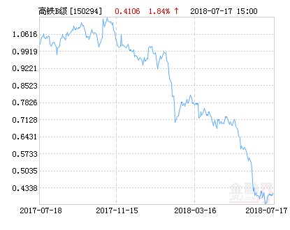南方中证高铁产业指数分级B净值下跌2.12% 请