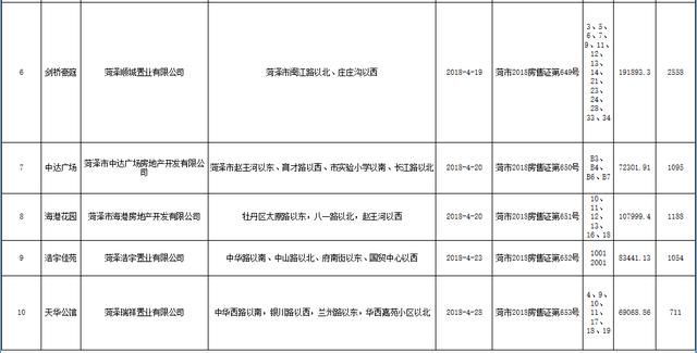 菏泽城区5月份商品房预售办理情况发布，购房注意！