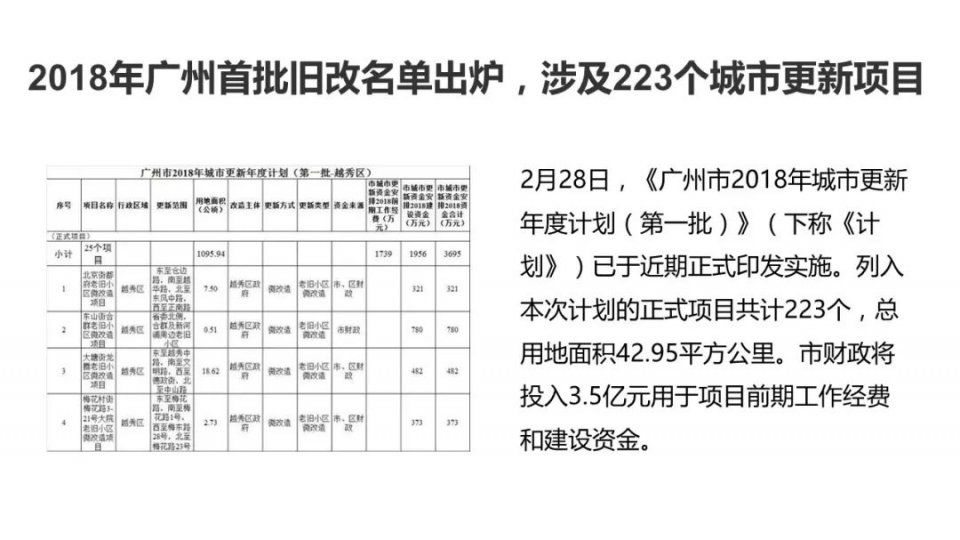 回暖!上周广州一手住宅供应大增348%，成交翻两倍!预热3月“小阳