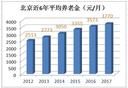 现在我国退休金人均多少？