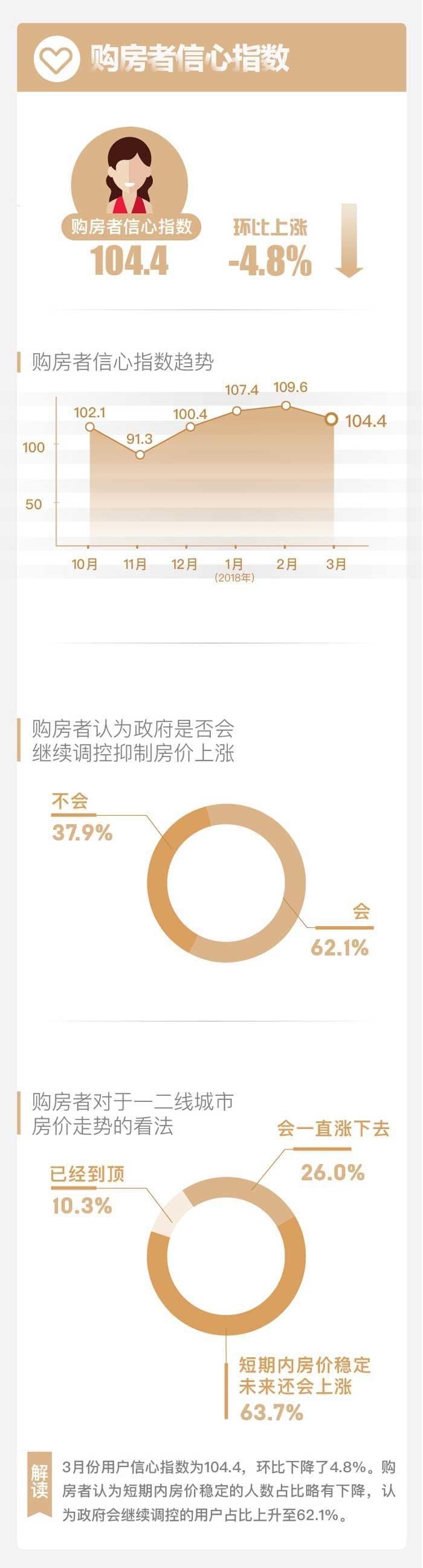 3月全国各城房价出炉:深圳均价突破6万!呼和浩特涨得最快