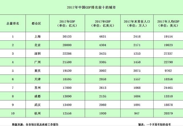 韩国各主要城市GDP排名