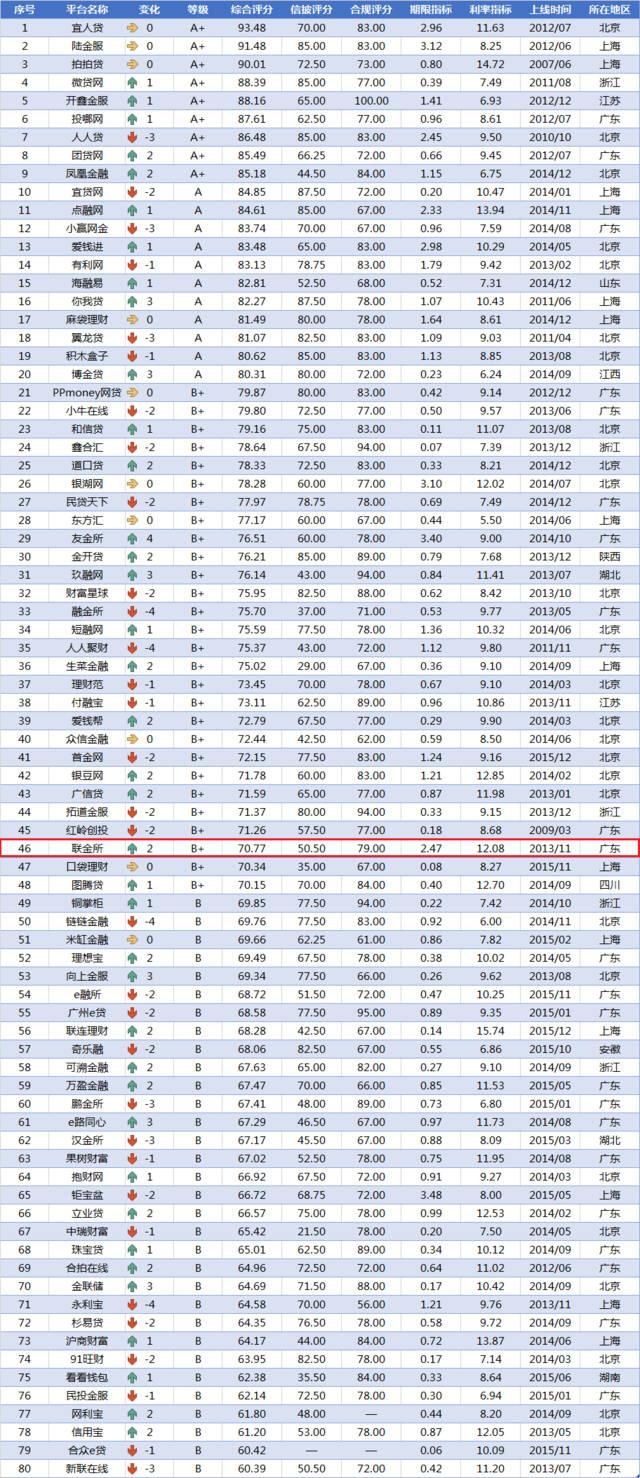 宜人贷领跑！p2p平台综合实力排行榜！