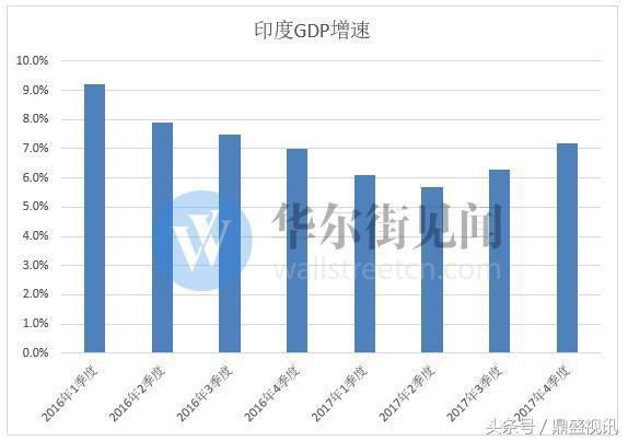 印度经济似乎已经摆脱了废钞令的束缚重新成为全球增速最快经济体