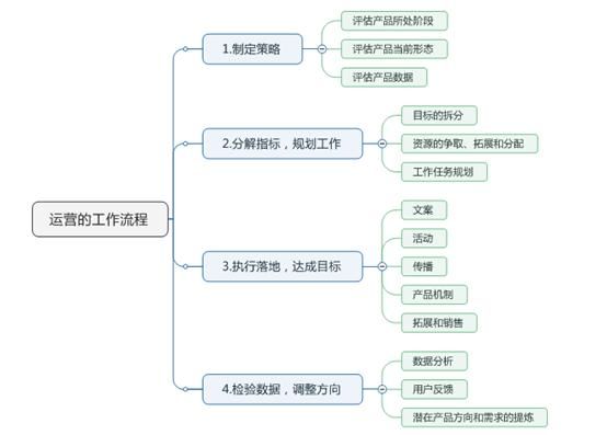 干货|2000字带你了解互联网运营分类与工作全貌