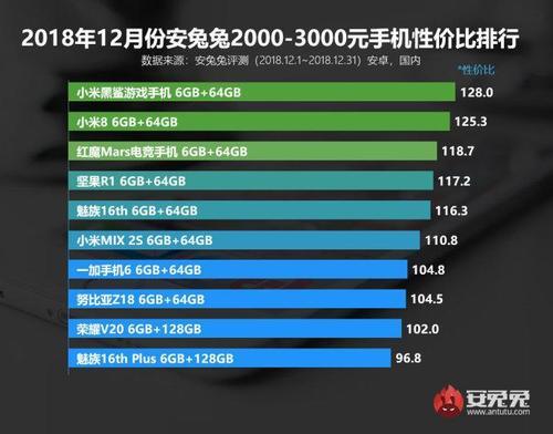 安兔兔发布12月份Android手机性价比排行榜:小