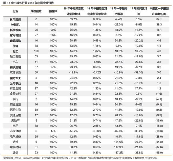 天风证券徐彪:中小板与创业板业绩“剪刀差”进一步明朗