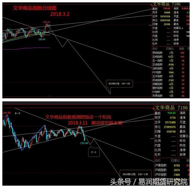 近期文华指数走势解析，并附铁矿石最新的策略图---期货老司机