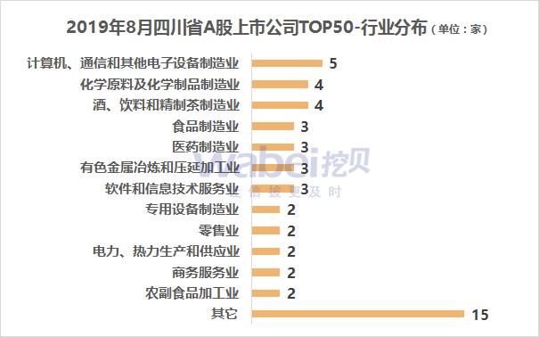 成都上市企业市值