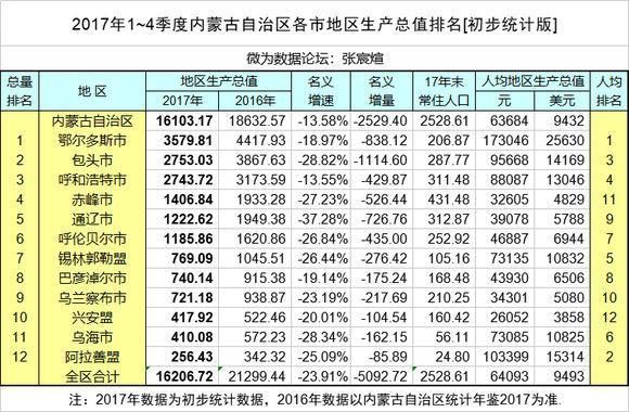 内蒙古为什么gdp高_内蒙古也牛了 内蒙古2016年GDP这么高为什么还被说偏远落后