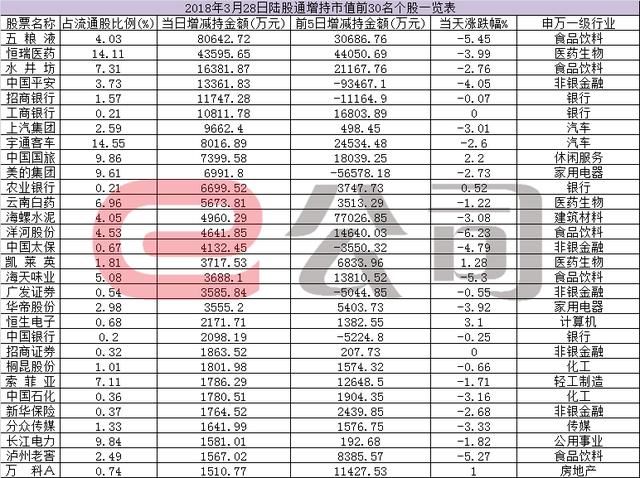 【陆股通交易追踪】陆股通净流入7亿 五粮液受资金追捧