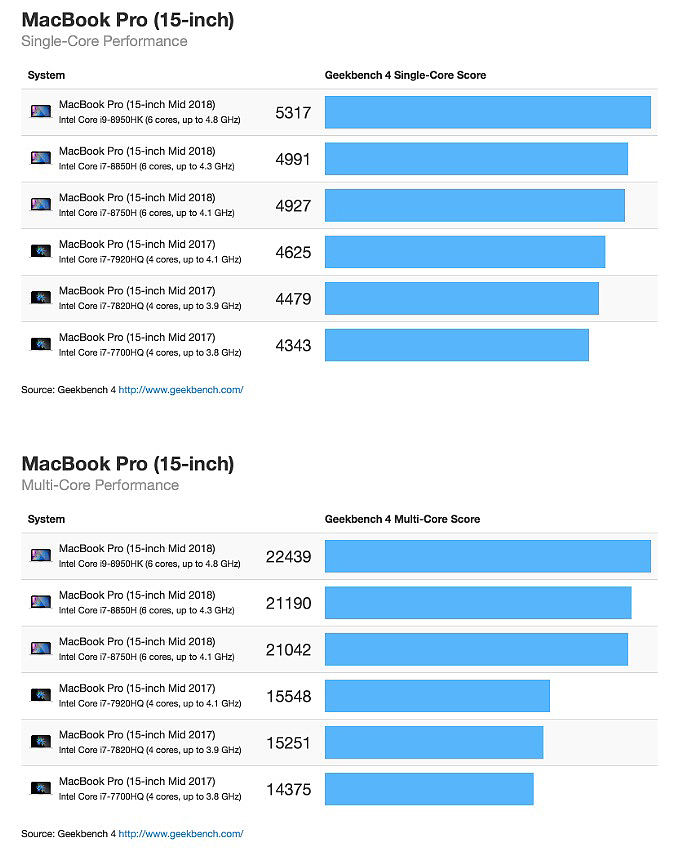 2018年MBP是7年来CPU性能提升最大的一代