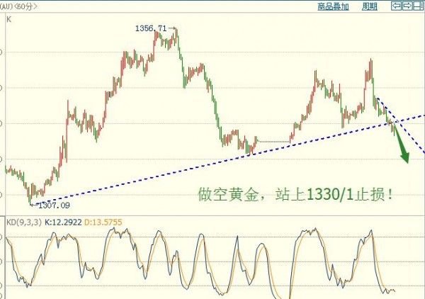 杨朋威:将做空黄金进行到底，原油63.60直接做空!