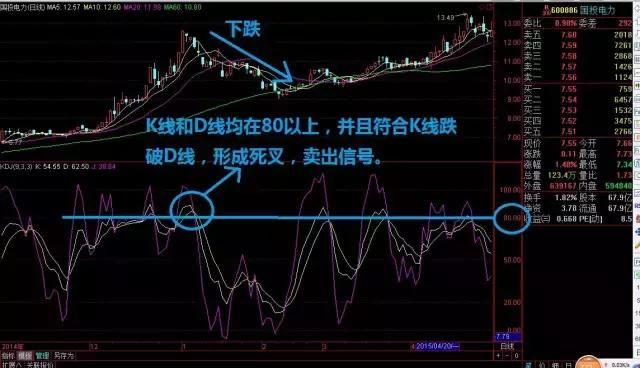 炒股技巧KDJ战法，知己知彼方能决胜千里！