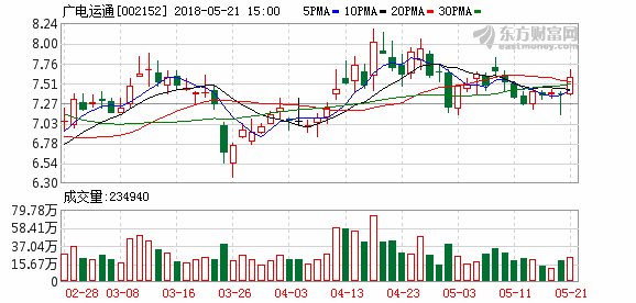 广电运通涨近3% 子公司组区块链公司持股45%