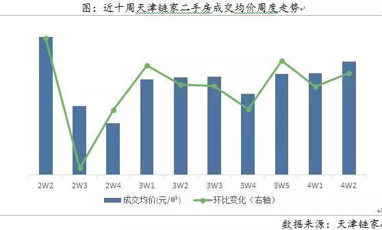 周报|二手房量降价涨 供应持续下跌