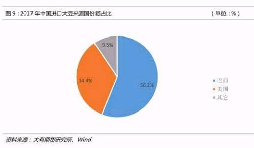 大豆是否会成为中美贸易摩擦的下一“枪靶”？