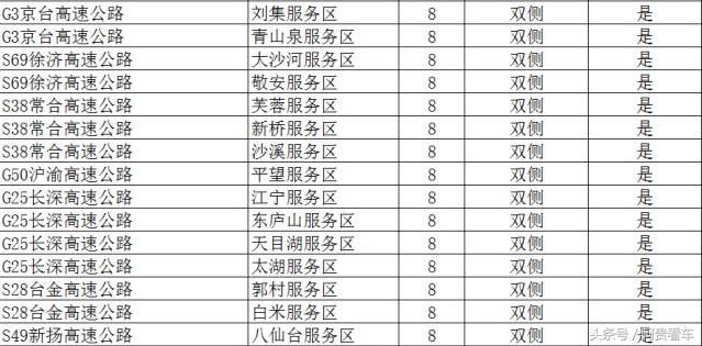 收藏！全国最全高速服务区充电桩分布明细！