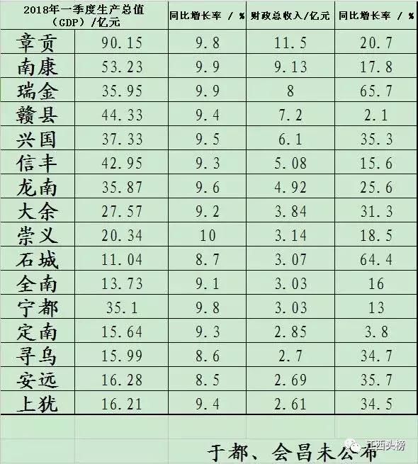 最新数据！赣州各县市区一季度GDP和财政收入排行