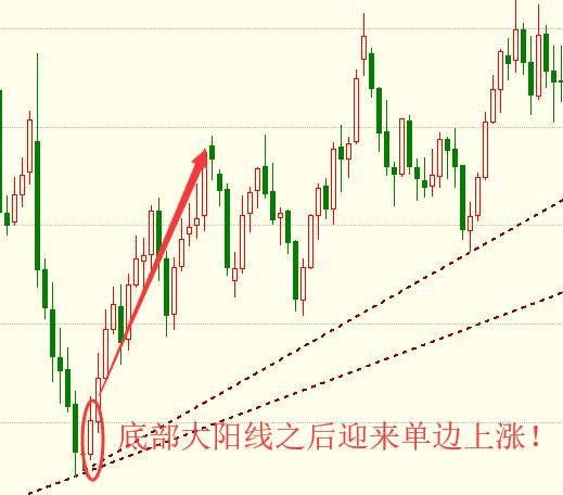 赵云论金：零基础新手实盘教学裸K实战应用三之大阳线！