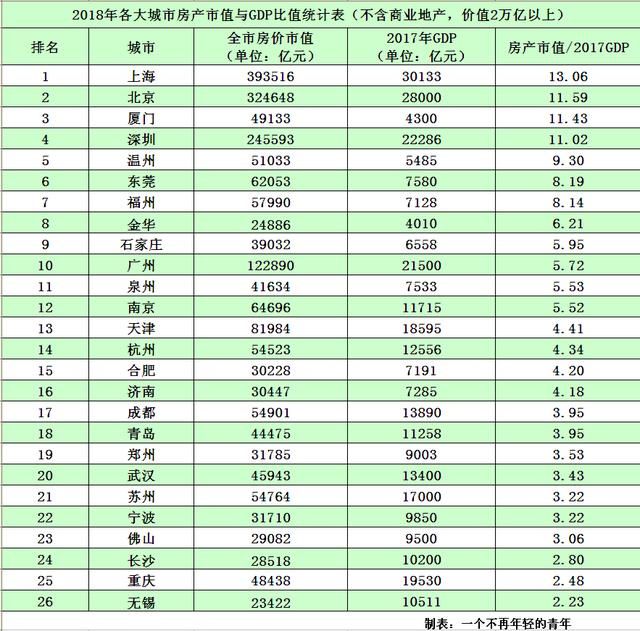 2018各大城市房产市值:上海、北京、深圳数据惊人!