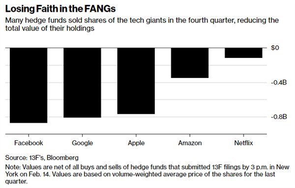 科技股遇冷？知名对冲基金不约而同减持科技巨头股票
