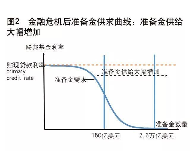 蒋一乐、盛松成：美联储利率调控新工具