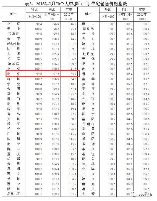 南京房价跌回一年前!后天全国最重要大会召开 拐点在4月