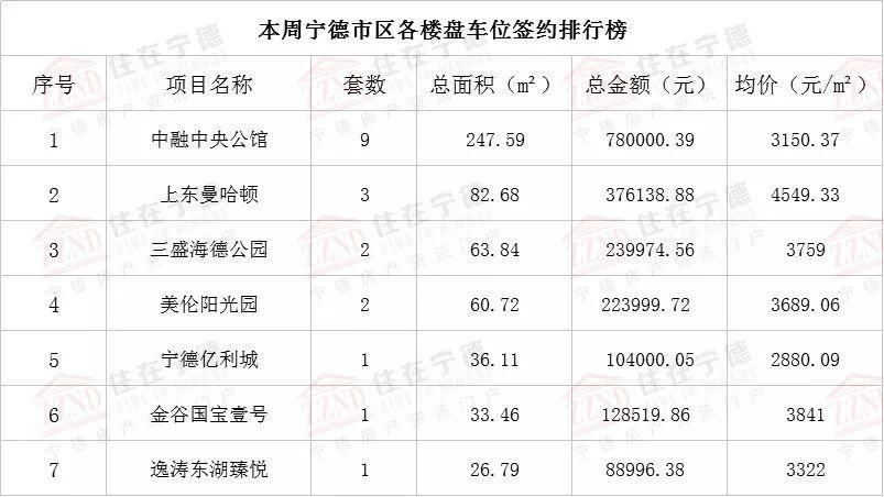 2018年6月第1周宁德主城区商品房交易分析