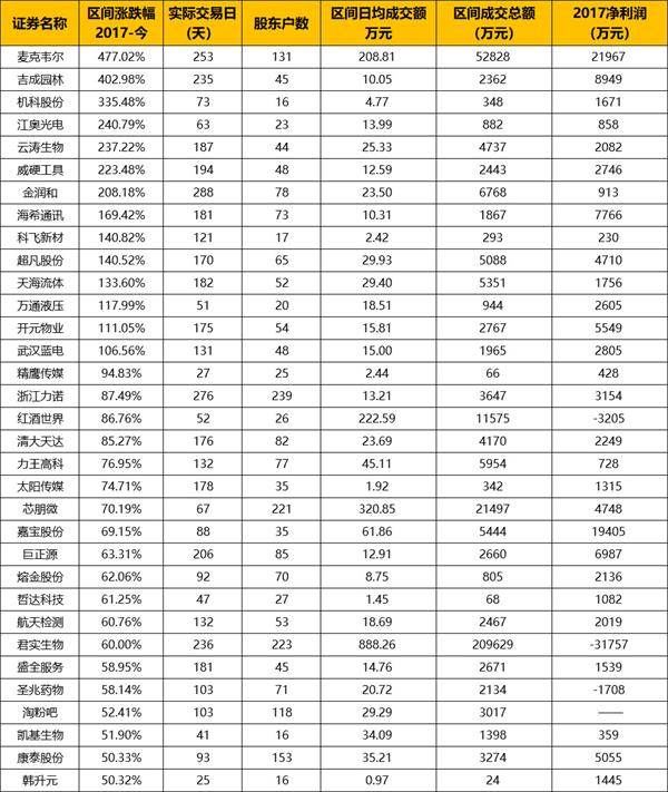 熊市中的牛股 新三板33只涨幅超50%做市股你押中几只?