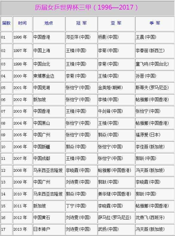 女乒世界杯历届三甲:21年20次夺冠,中国队一骑