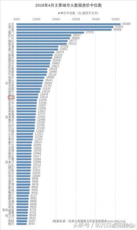 4月，一二线城市房价涨幅发布，最高到74%，买房还有可能吗？