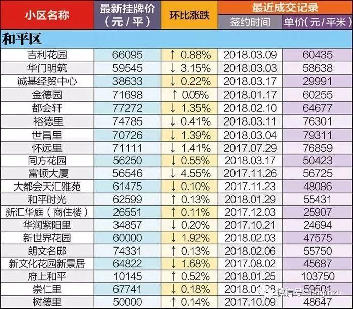 4月又跌了?天津16个区360个小区最新房价曝光