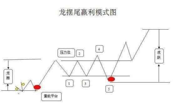 股票一旦出现“降龙摆尾”形态，千万珍惜，网上都传“疯”了！