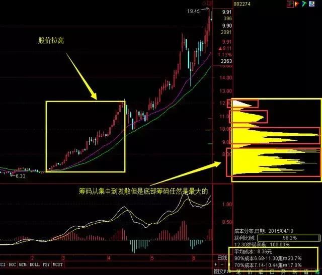 一旦“筹码分布”出现这样的信号，什么都别想，坚决满仓就是干！