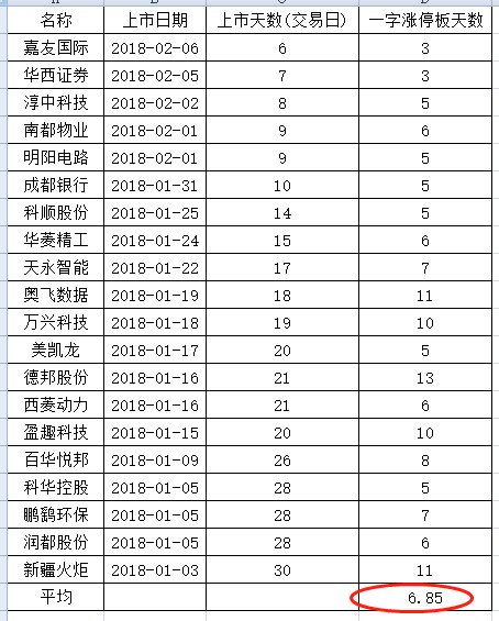 4万散户懵了:上市第2天就跌停 从赚14万到只剩2万