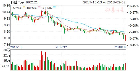 科陆电子透露重组标的 朗仁科技估值约30亿