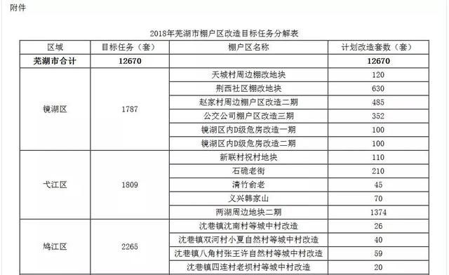 关注棚改计划出炉，无为1264套房子在列！有你家吗？