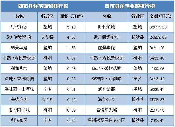 三月长沙楼市成交创新高，5331人成功买房你在忙什么?