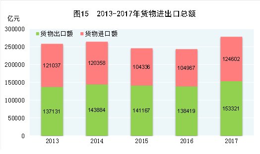 官方数据:2017年我国货物进出口总额达27.8万