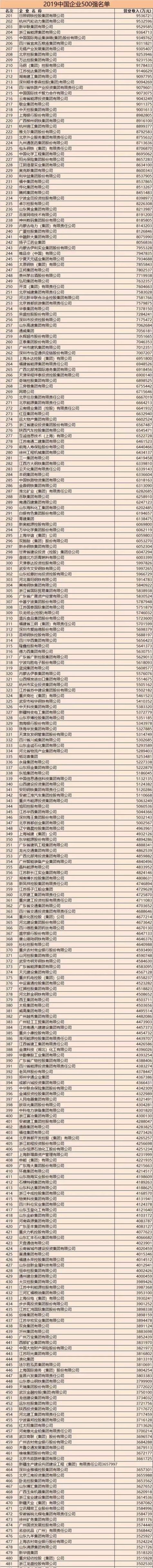 2019年中国企业500强排行榜榜单