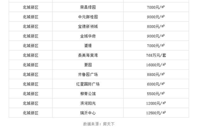 临沂各区6月房价出炉，看看你家的房子多少了