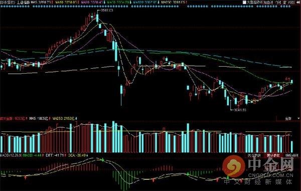 午评:煤炭石油拖累大盘下行 二胎汽车概念逆势上扬