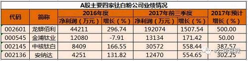 钛白粉涨价有意愿没行动，业界预计春节后实施概率大，这几家上市