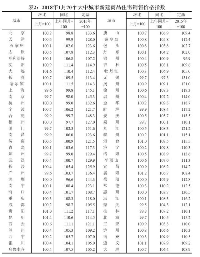 你家房子涨没？快看2018年1月房价，13城跌，52城涨！