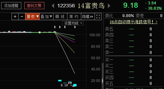 富贵鸟暴跌30% 复牌以来累计跌逾90%