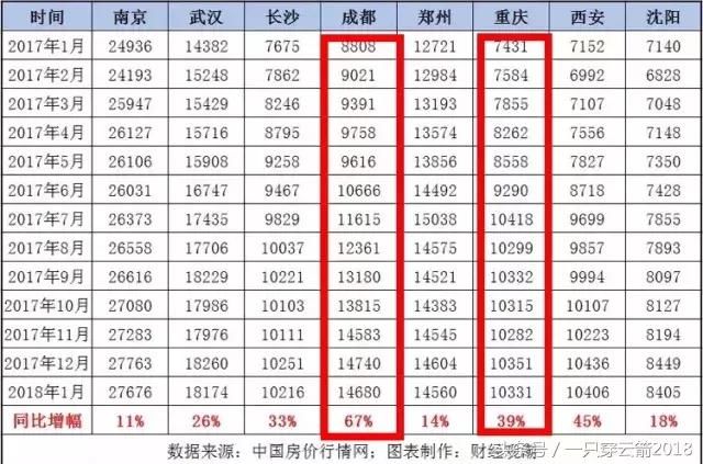 技术分析:重庆房价涨幅为什么输给了成都?