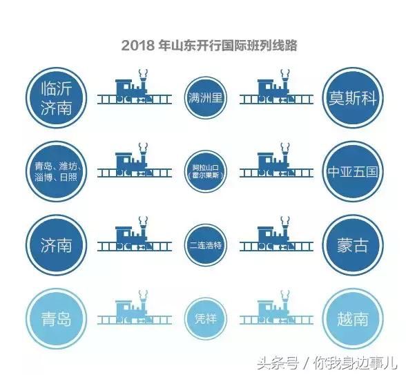 密切经贸往来，山东“拥抱”上合组织