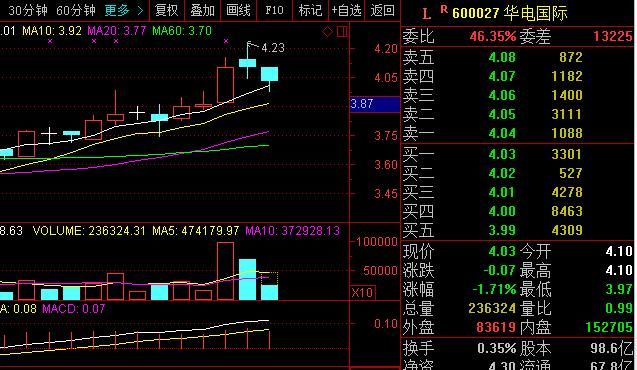 华电国际：做多还是做空，股友看着办！