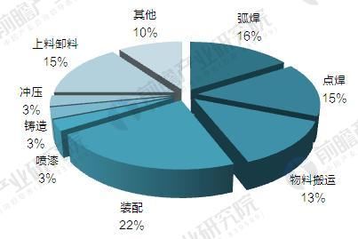 汽车行业进入\＂微增长\＂新常态 工业机器人应用风采不减